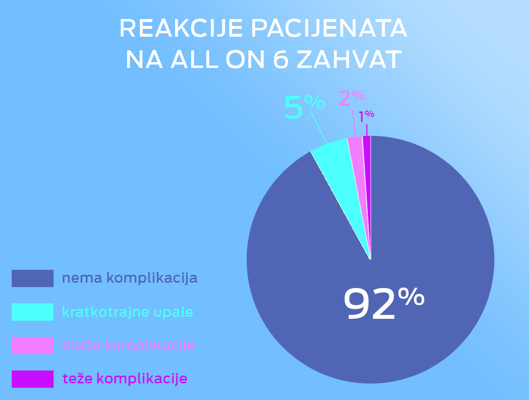 Moguće komplikacije ALL ON 6 — prikaz ordinacije Cvejanović