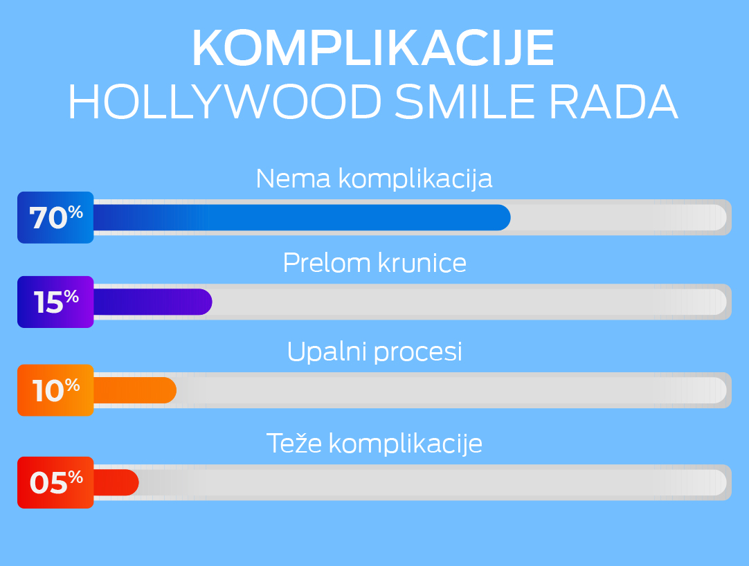 Komplikacije hollywood smile rada — ordinacija Cvejanović